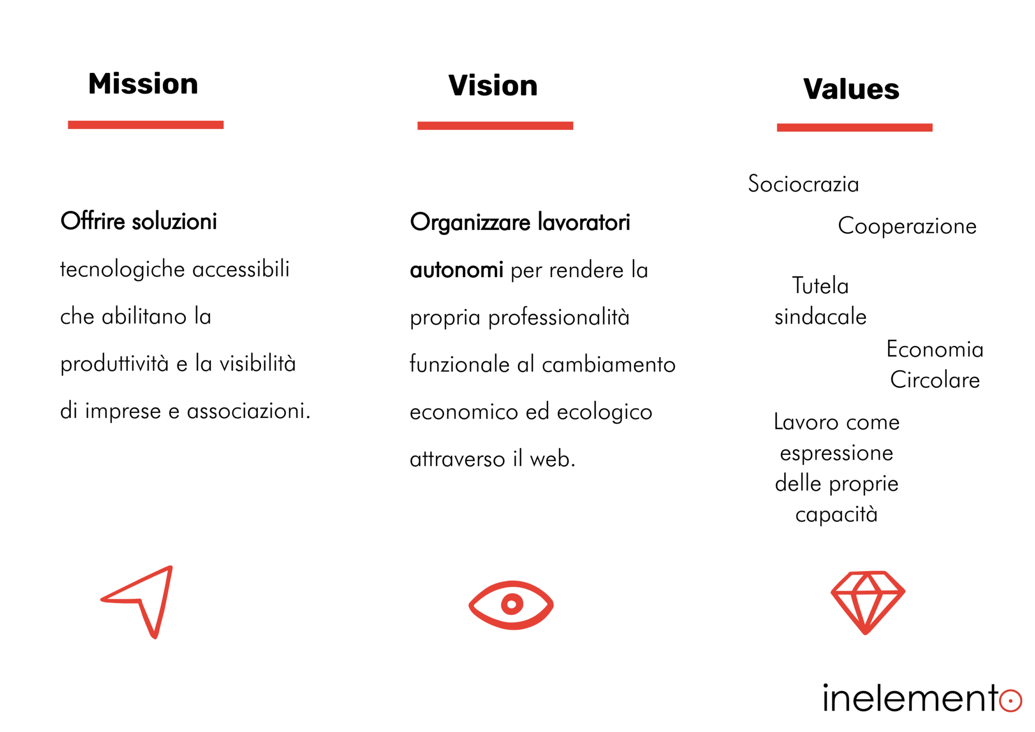 Canvas con Mission Vision e Values di inelemento